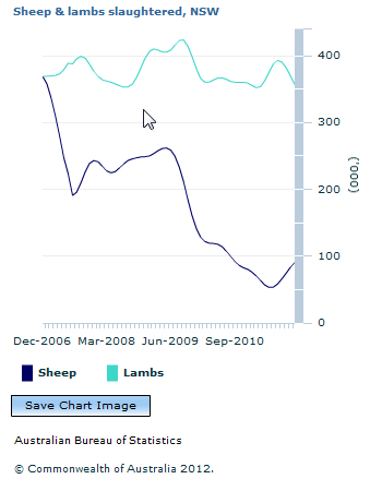 Graph Image for Sheep and lambs slaughtered, NSW